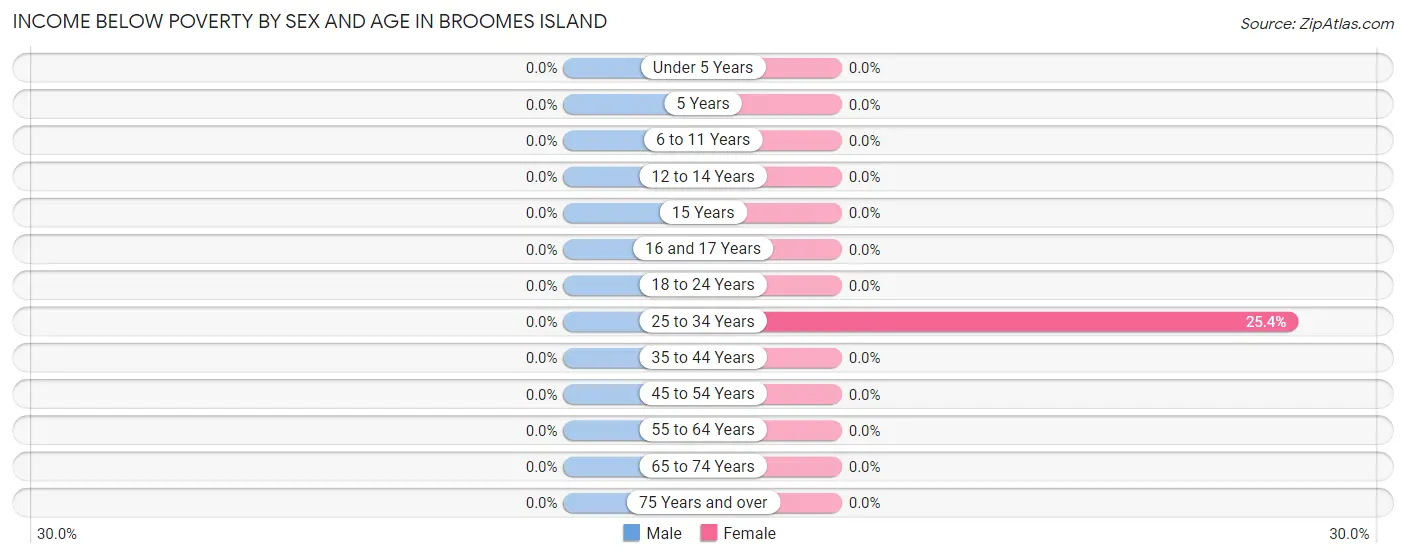 Income Below Poverty by Sex and Age in Broomes Island