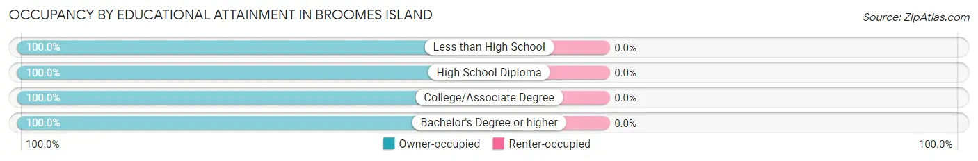 Occupancy by Educational Attainment in Broomes Island