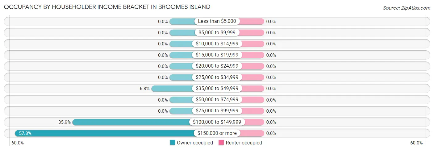 Occupancy by Householder Income Bracket in Broomes Island
