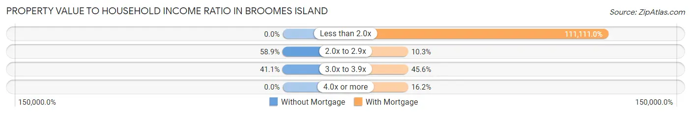 Property Value to Household Income Ratio in Broomes Island