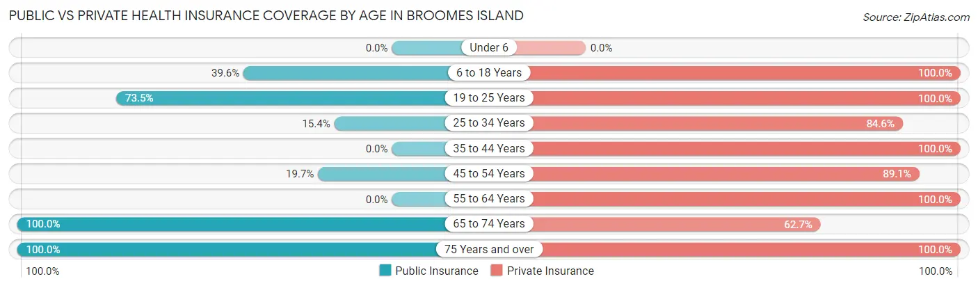 Public vs Private Health Insurance Coverage by Age in Broomes Island