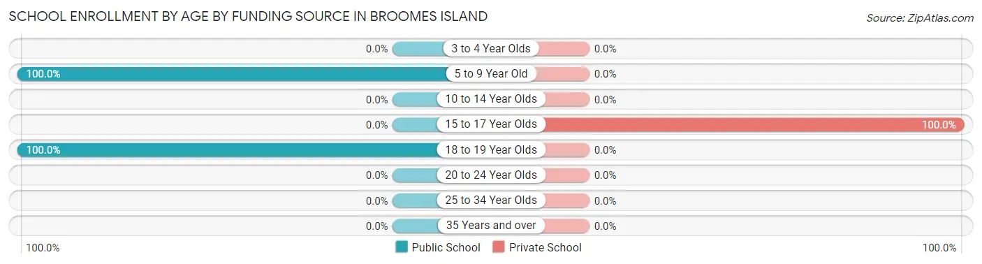 School Enrollment by Age by Funding Source in Broomes Island