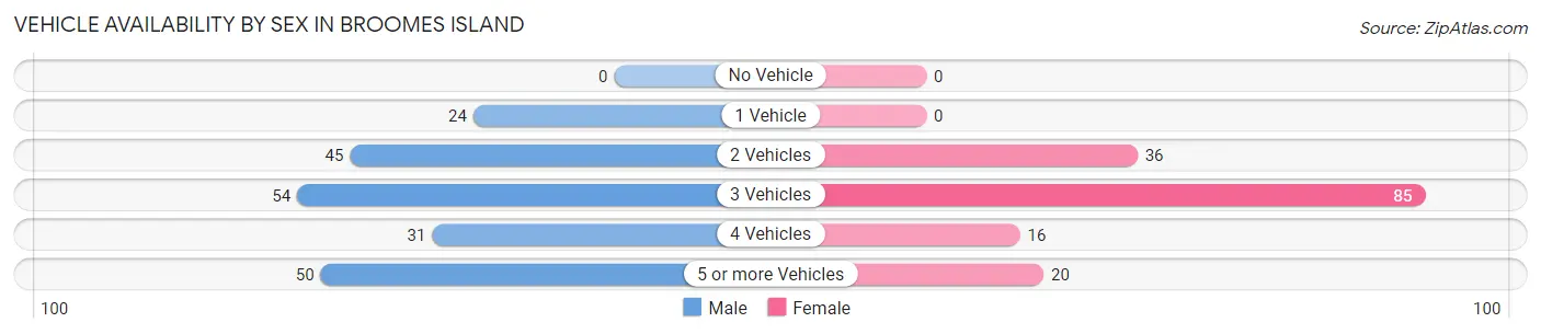 Vehicle Availability by Sex in Broomes Island