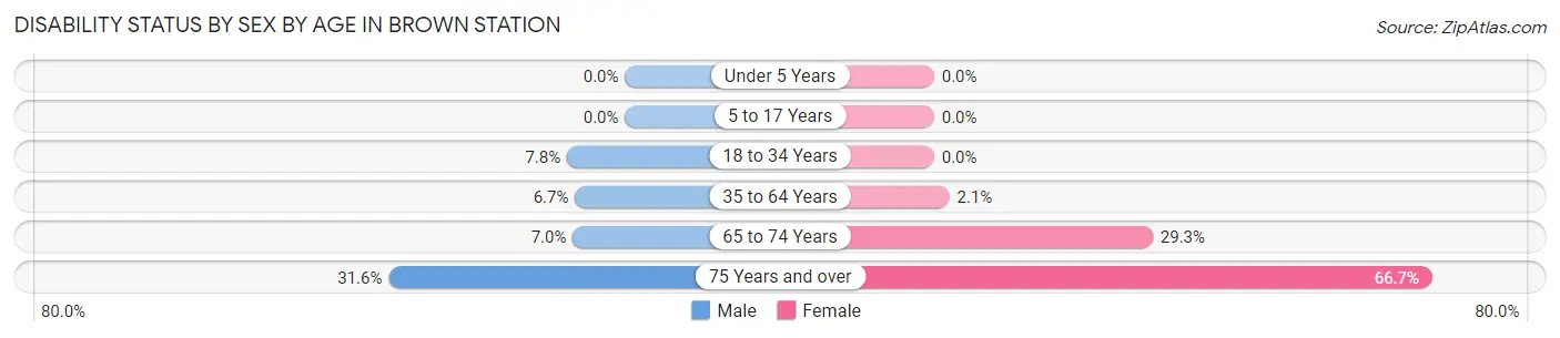 Disability Status by Sex by Age in Brown Station