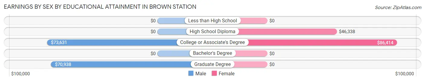 Earnings by Sex by Educational Attainment in Brown Station