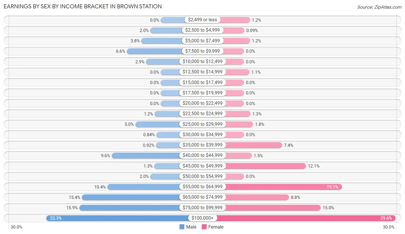 Earnings by Sex by Income Bracket in Brown Station