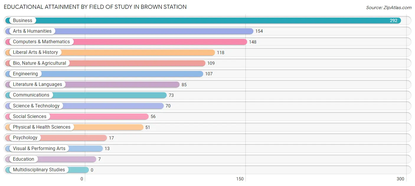 Educational Attainment by Field of Study in Brown Station