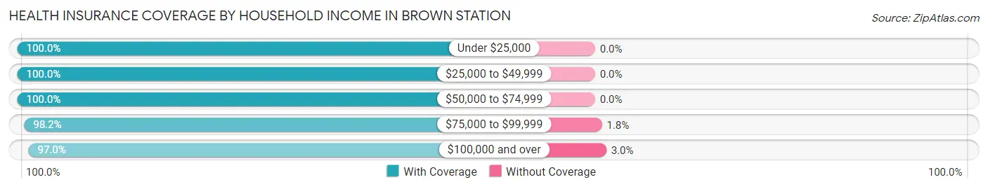 Health Insurance Coverage by Household Income in Brown Station