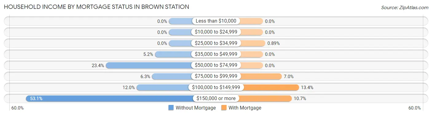 Household Income by Mortgage Status in Brown Station