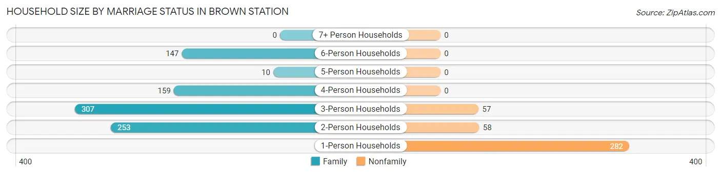 Household Size by Marriage Status in Brown Station