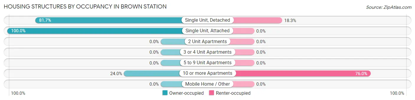 Housing Structures by Occupancy in Brown Station