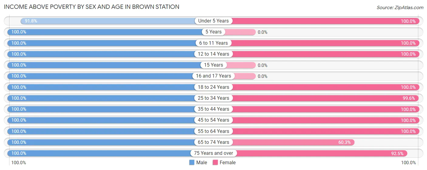 Income Above Poverty by Sex and Age in Brown Station