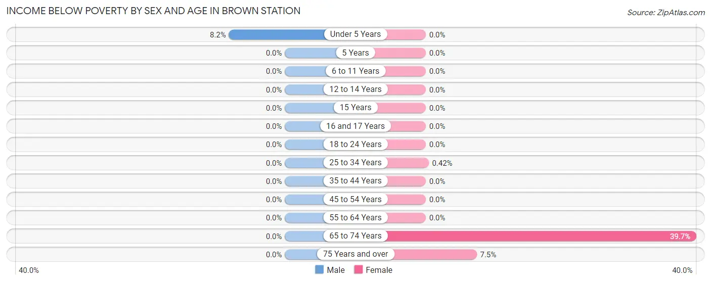 Income Below Poverty by Sex and Age in Brown Station