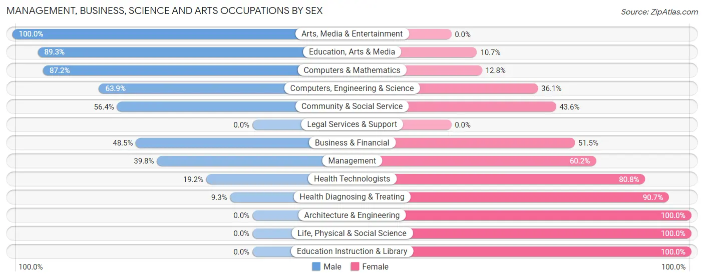 Management, Business, Science and Arts Occupations by Sex in Brown Station