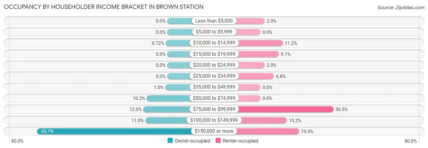 Occupancy by Householder Income Bracket in Brown Station