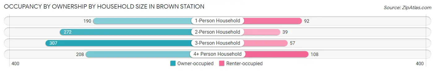 Occupancy by Ownership by Household Size in Brown Station