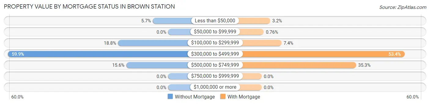 Property Value by Mortgage Status in Brown Station