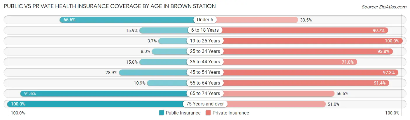 Public vs Private Health Insurance Coverage by Age in Brown Station
