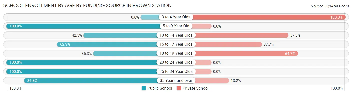 School Enrollment by Age by Funding Source in Brown Station