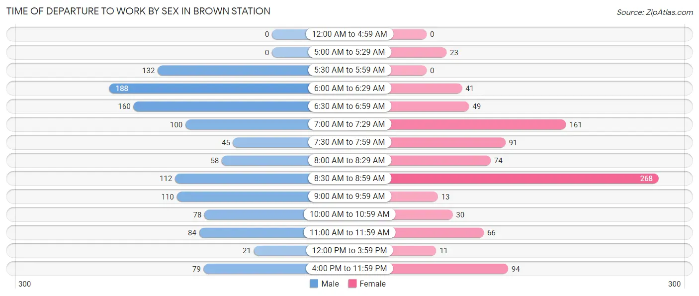 Time of Departure to Work by Sex in Brown Station