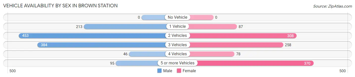 Vehicle Availability by Sex in Brown Station