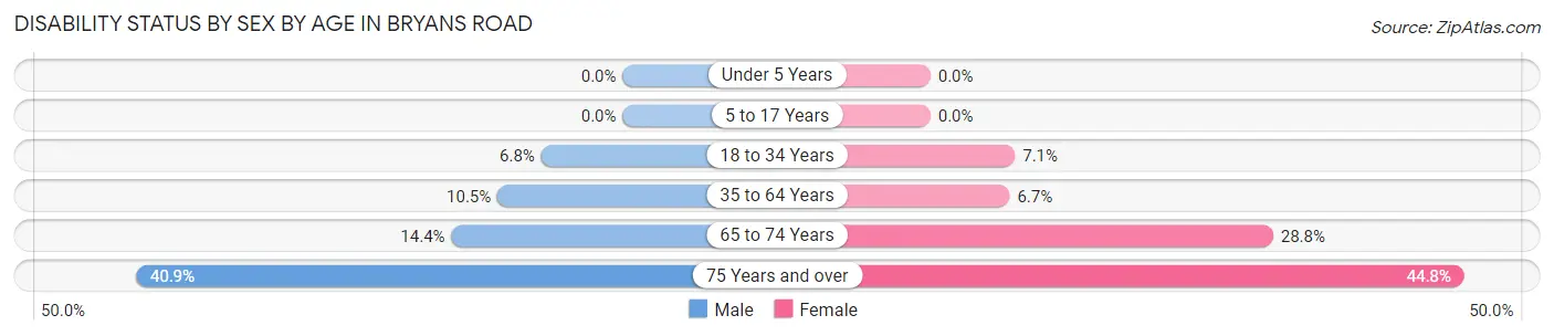 Disability Status by Sex by Age in Bryans Road