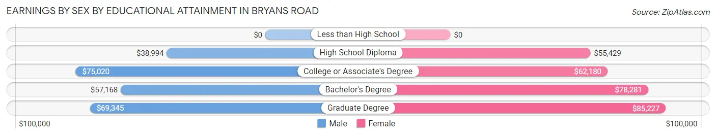 Earnings by Sex by Educational Attainment in Bryans Road