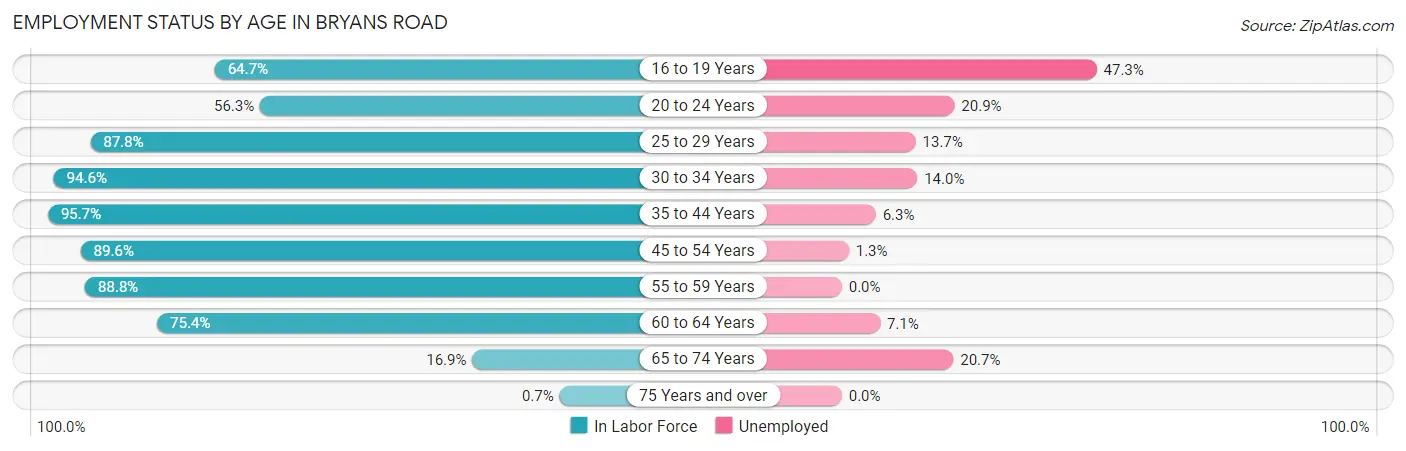 Employment Status by Age in Bryans Road