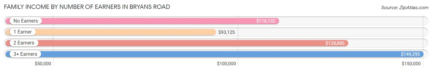 Family Income by Number of Earners in Bryans Road