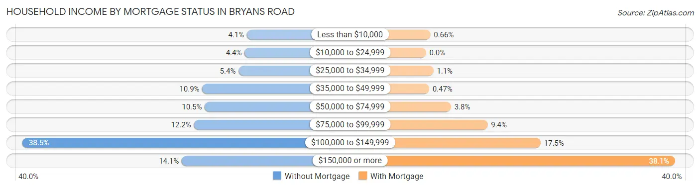 Household Income by Mortgage Status in Bryans Road