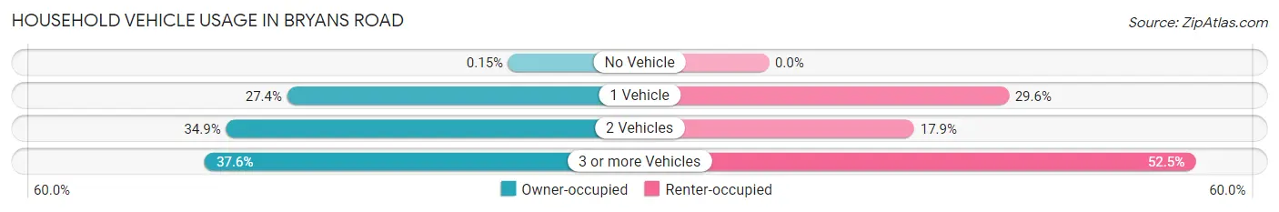 Household Vehicle Usage in Bryans Road
