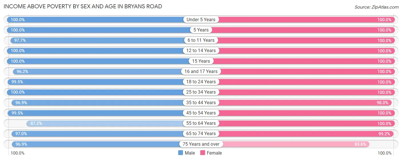 Income Above Poverty by Sex and Age in Bryans Road