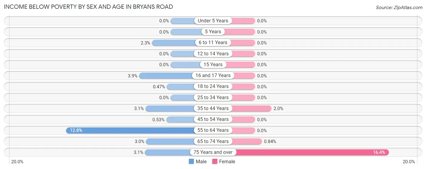 Income Below Poverty by Sex and Age in Bryans Road