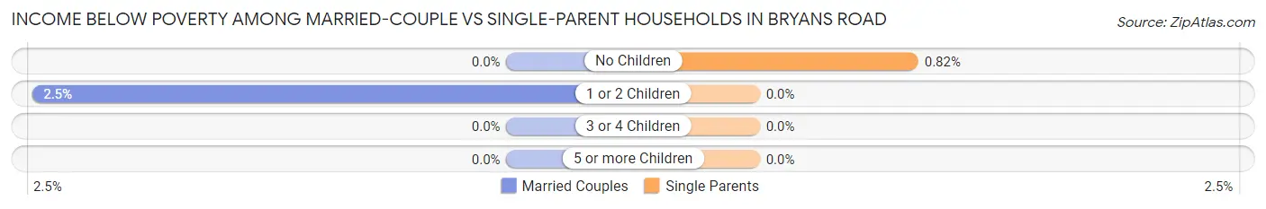 Income Below Poverty Among Married-Couple vs Single-Parent Households in Bryans Road