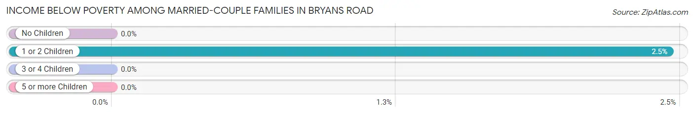 Income Below Poverty Among Married-Couple Families in Bryans Road