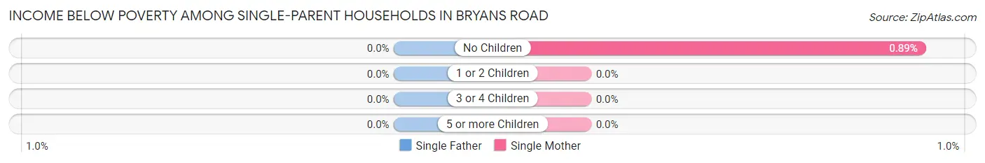 Income Below Poverty Among Single-Parent Households in Bryans Road