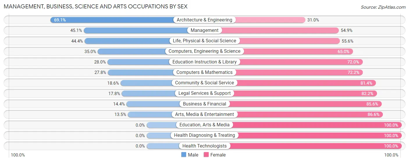 Management, Business, Science and Arts Occupations by Sex in Bryans Road