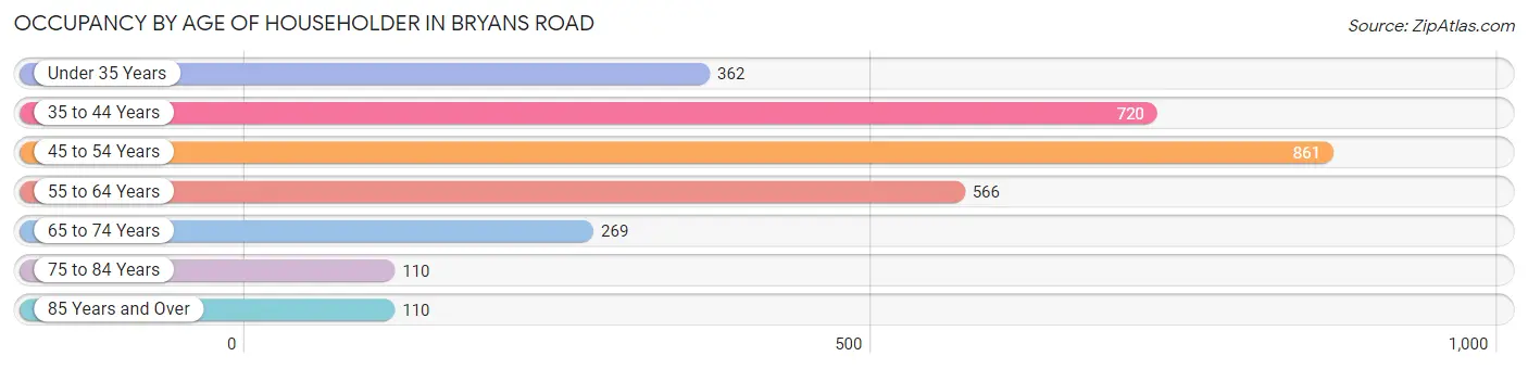 Occupancy by Age of Householder in Bryans Road