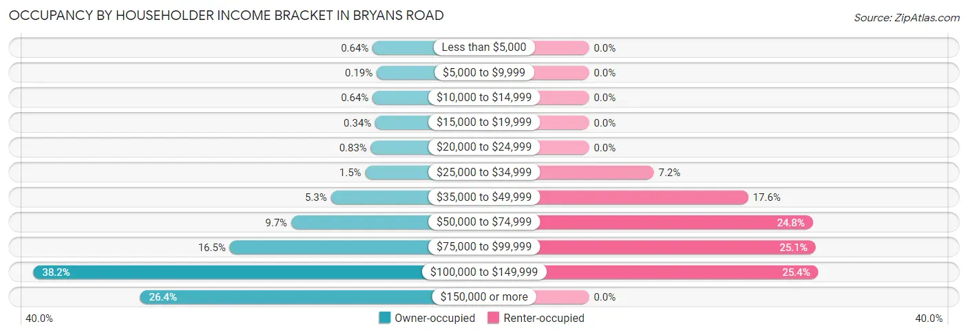 Occupancy by Householder Income Bracket in Bryans Road
