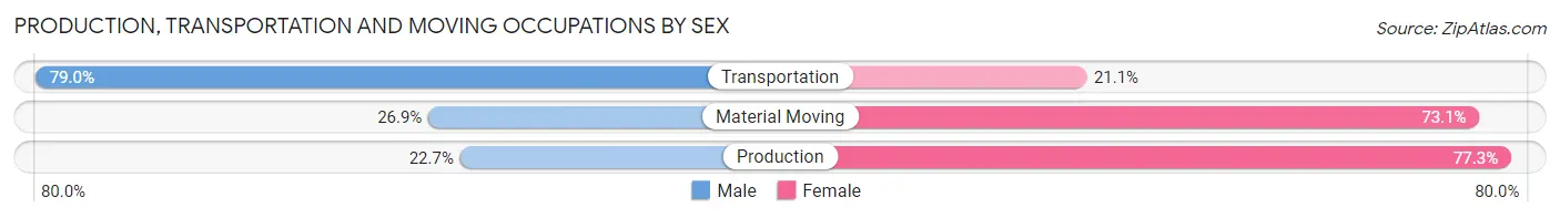 Production, Transportation and Moving Occupations by Sex in Bryans Road