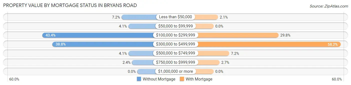 Property Value by Mortgage Status in Bryans Road