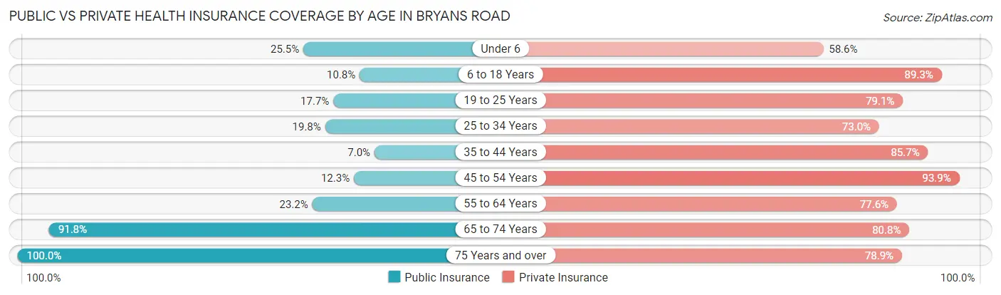 Public vs Private Health Insurance Coverage by Age in Bryans Road
