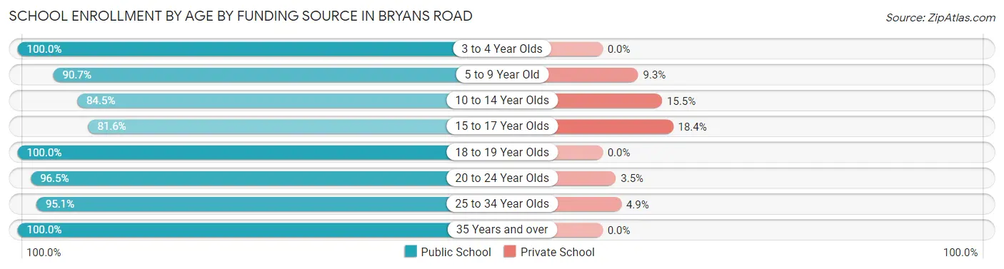 School Enrollment by Age by Funding Source in Bryans Road
