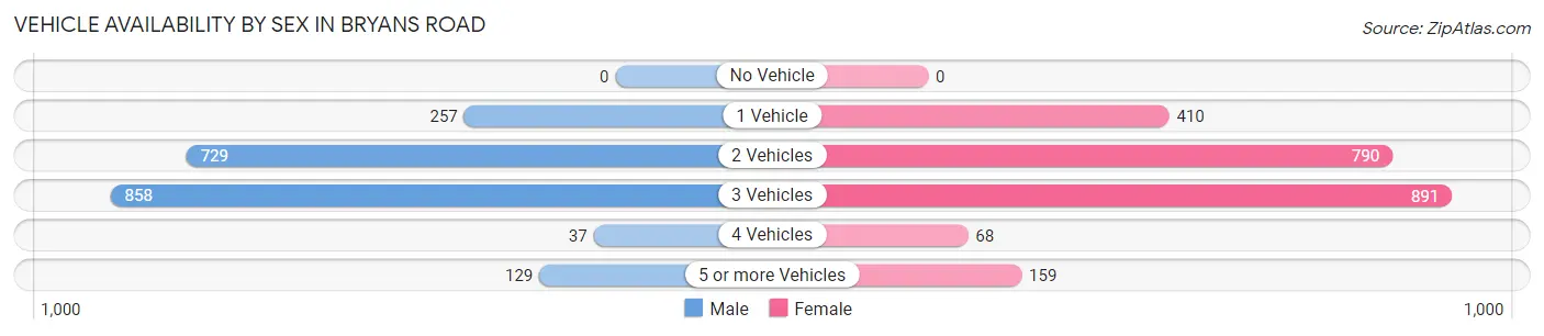 Vehicle Availability by Sex in Bryans Road