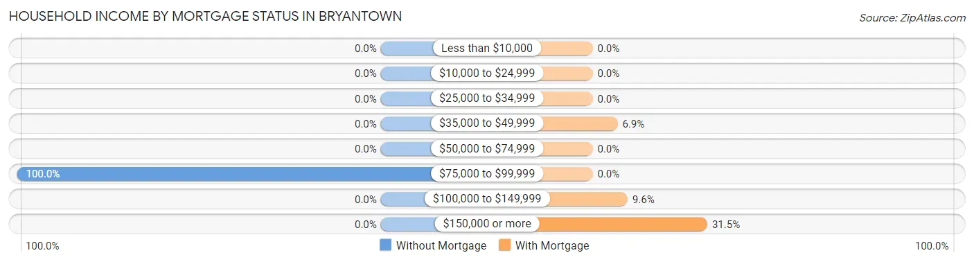 Household Income by Mortgage Status in Bryantown