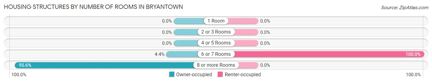 Housing Structures by Number of Rooms in Bryantown