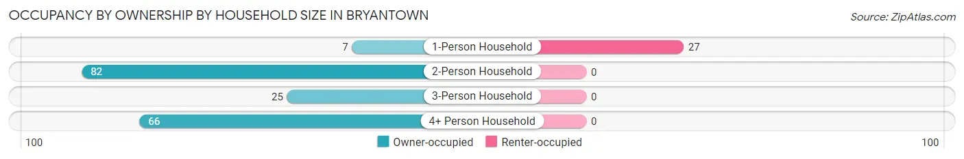 Occupancy by Ownership by Household Size in Bryantown