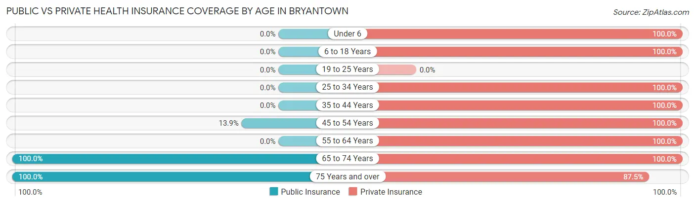 Public vs Private Health Insurance Coverage by Age in Bryantown