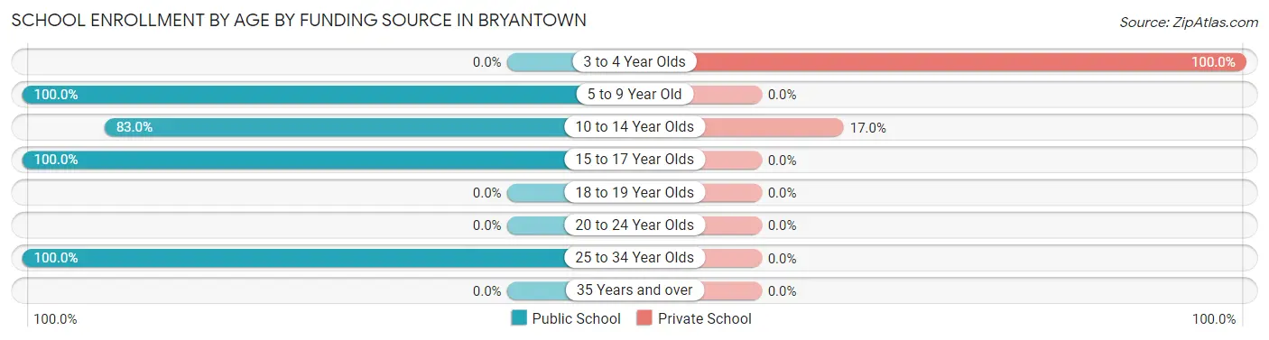 School Enrollment by Age by Funding Source in Bryantown