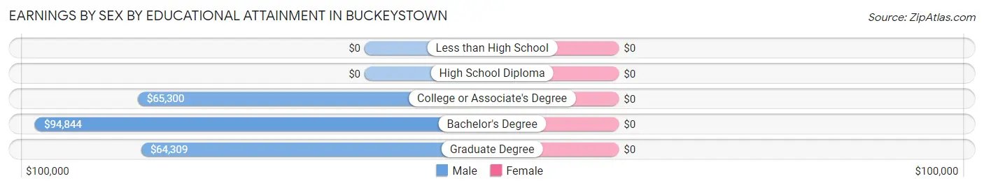 Earnings by Sex by Educational Attainment in Buckeystown